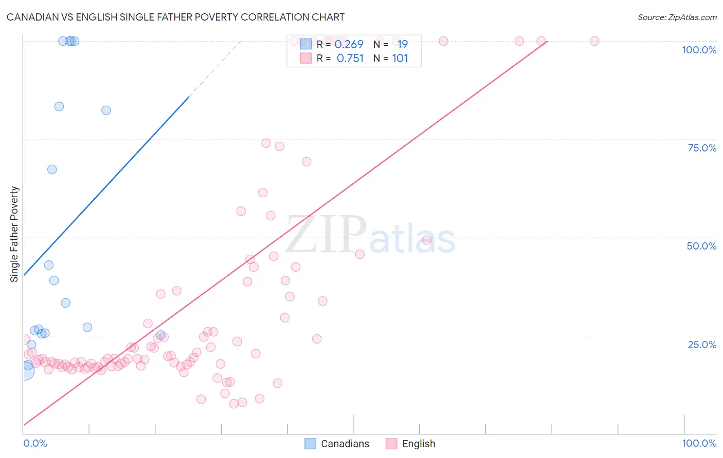 Canadian vs English Single Father Poverty