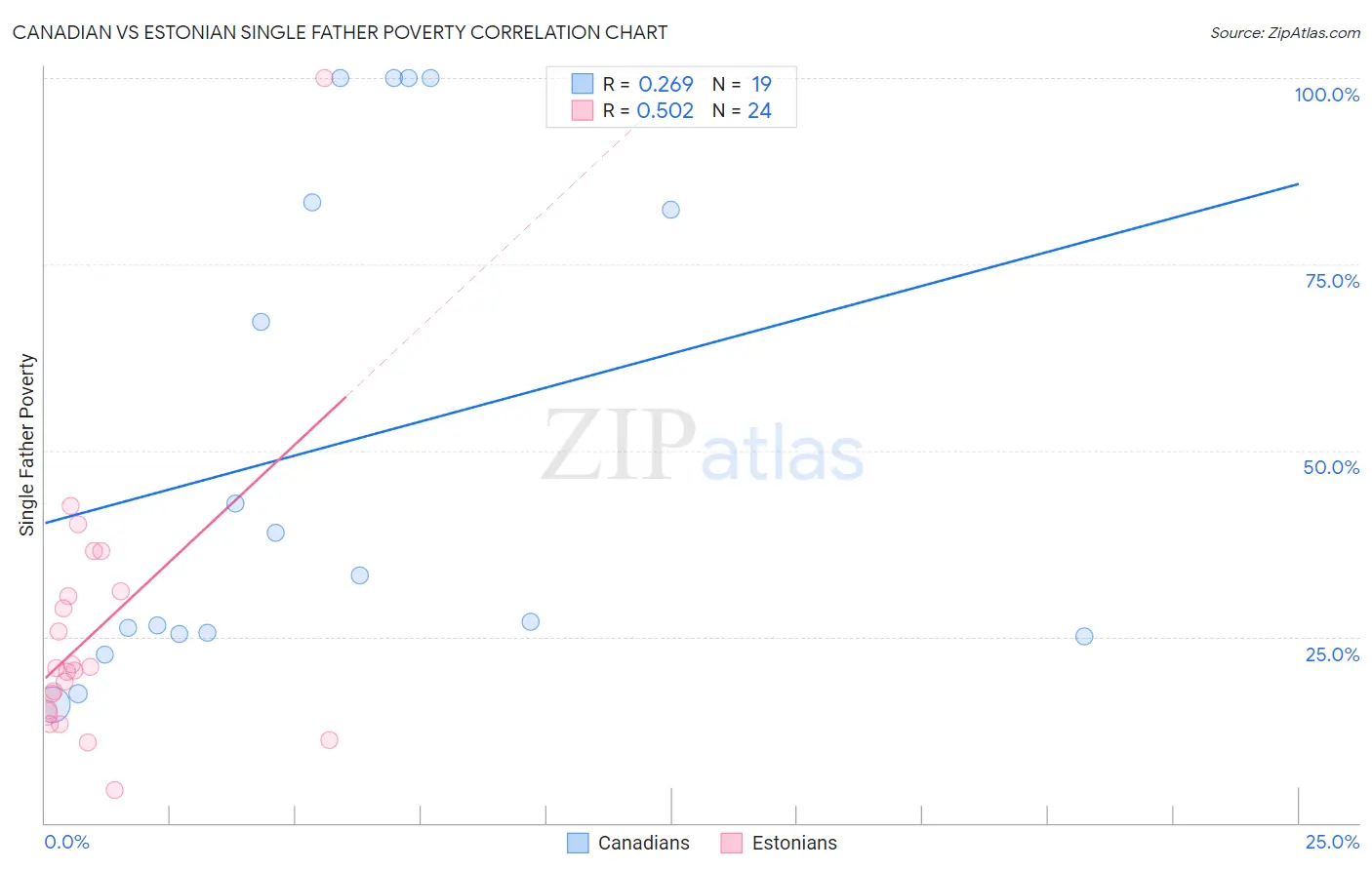 Canadian vs Estonian Single Father Poverty