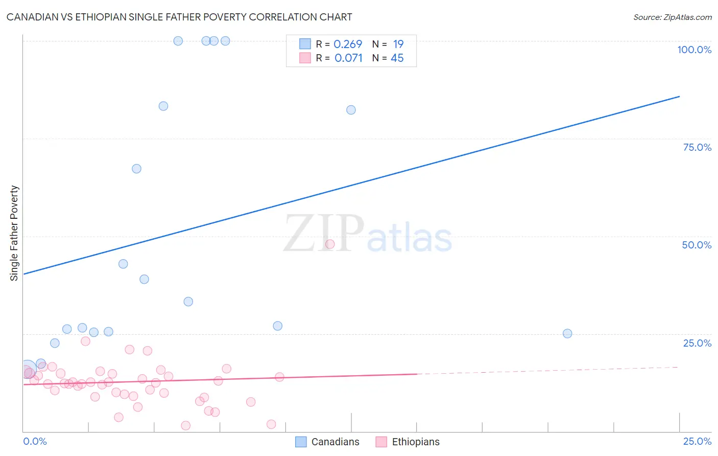 Canadian vs Ethiopian Single Father Poverty