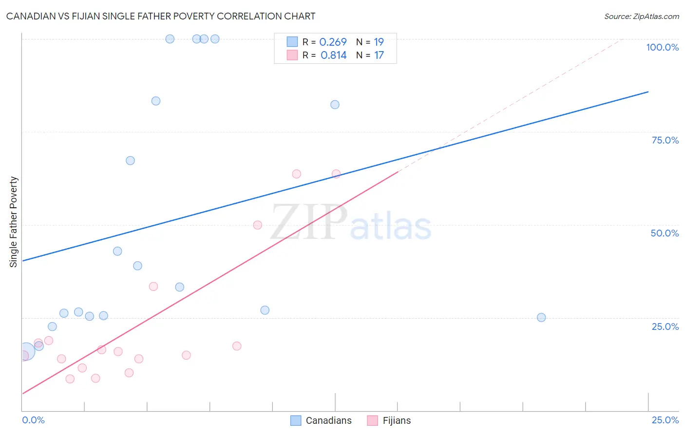 Canadian vs Fijian Single Father Poverty