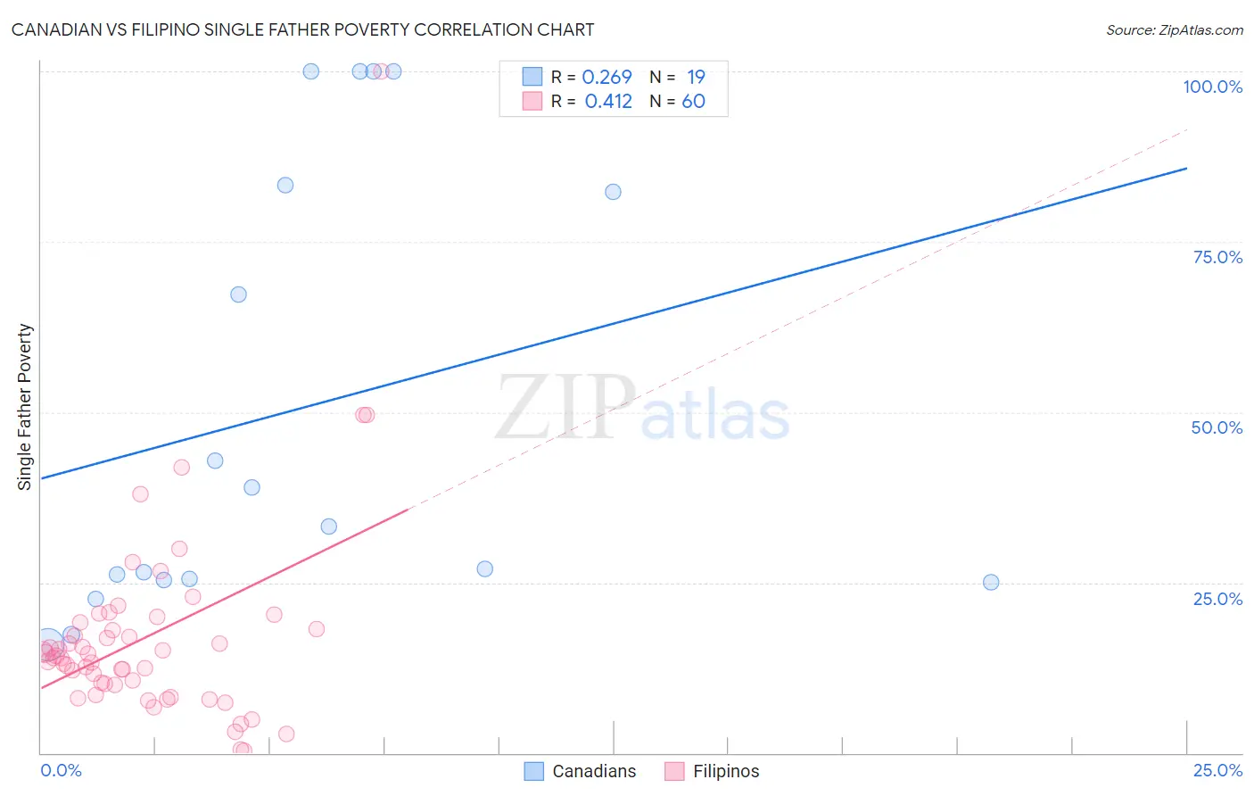 Canadian vs Filipino Single Father Poverty