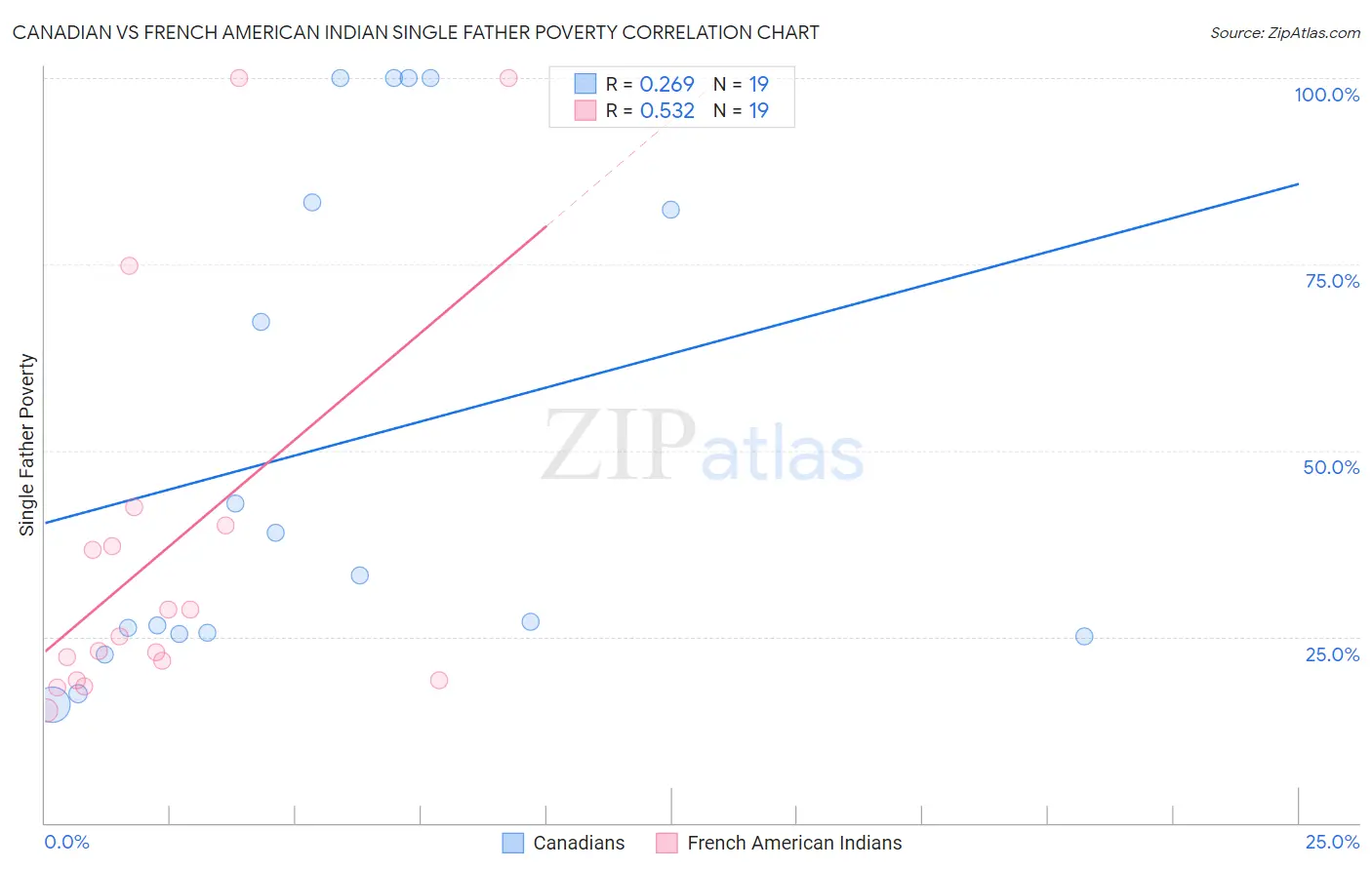 Canadian vs French American Indian Single Father Poverty