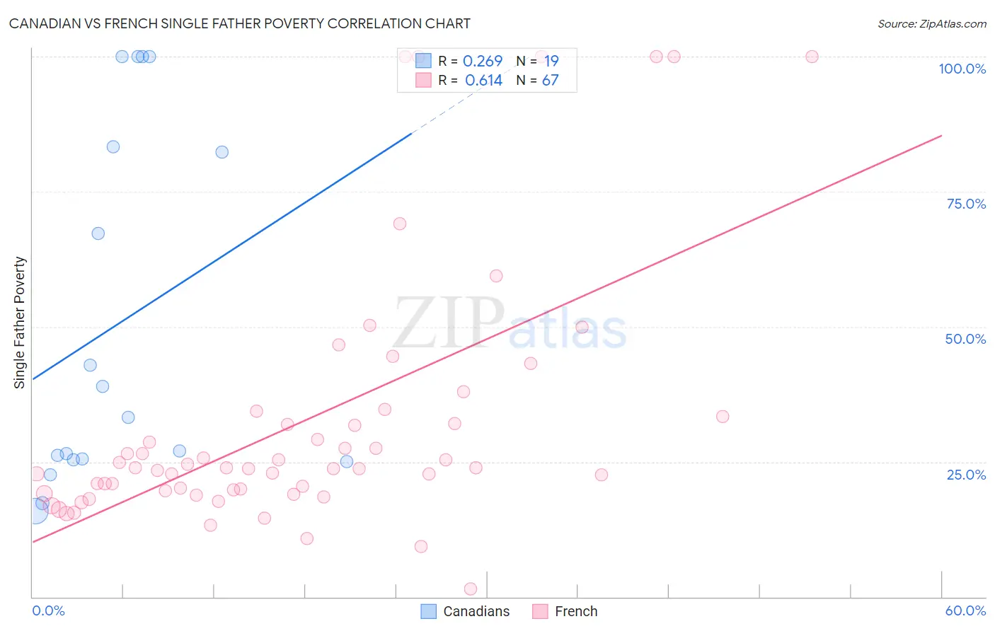 Canadian vs French Single Father Poverty