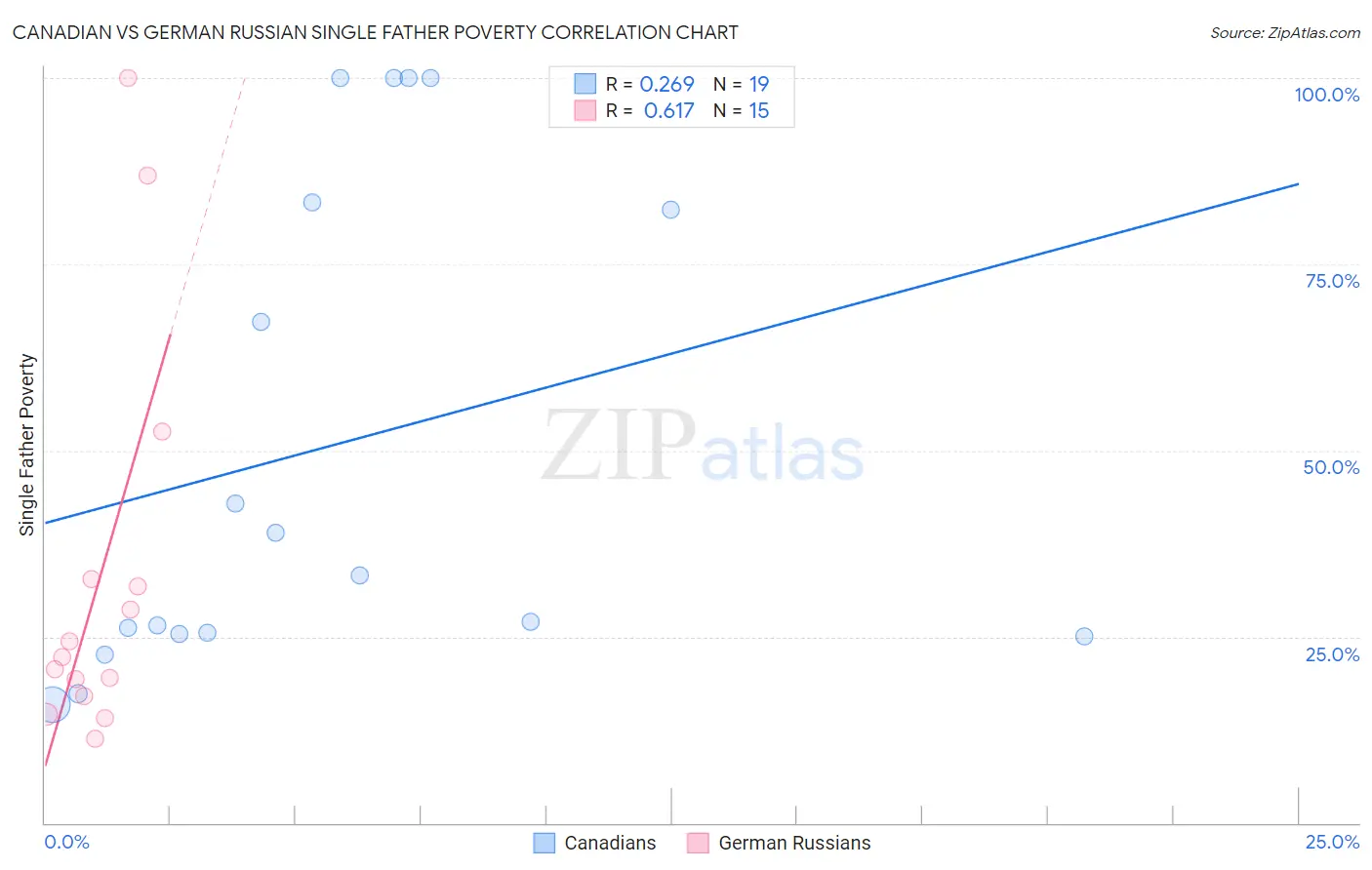 Canadian vs German Russian Single Father Poverty