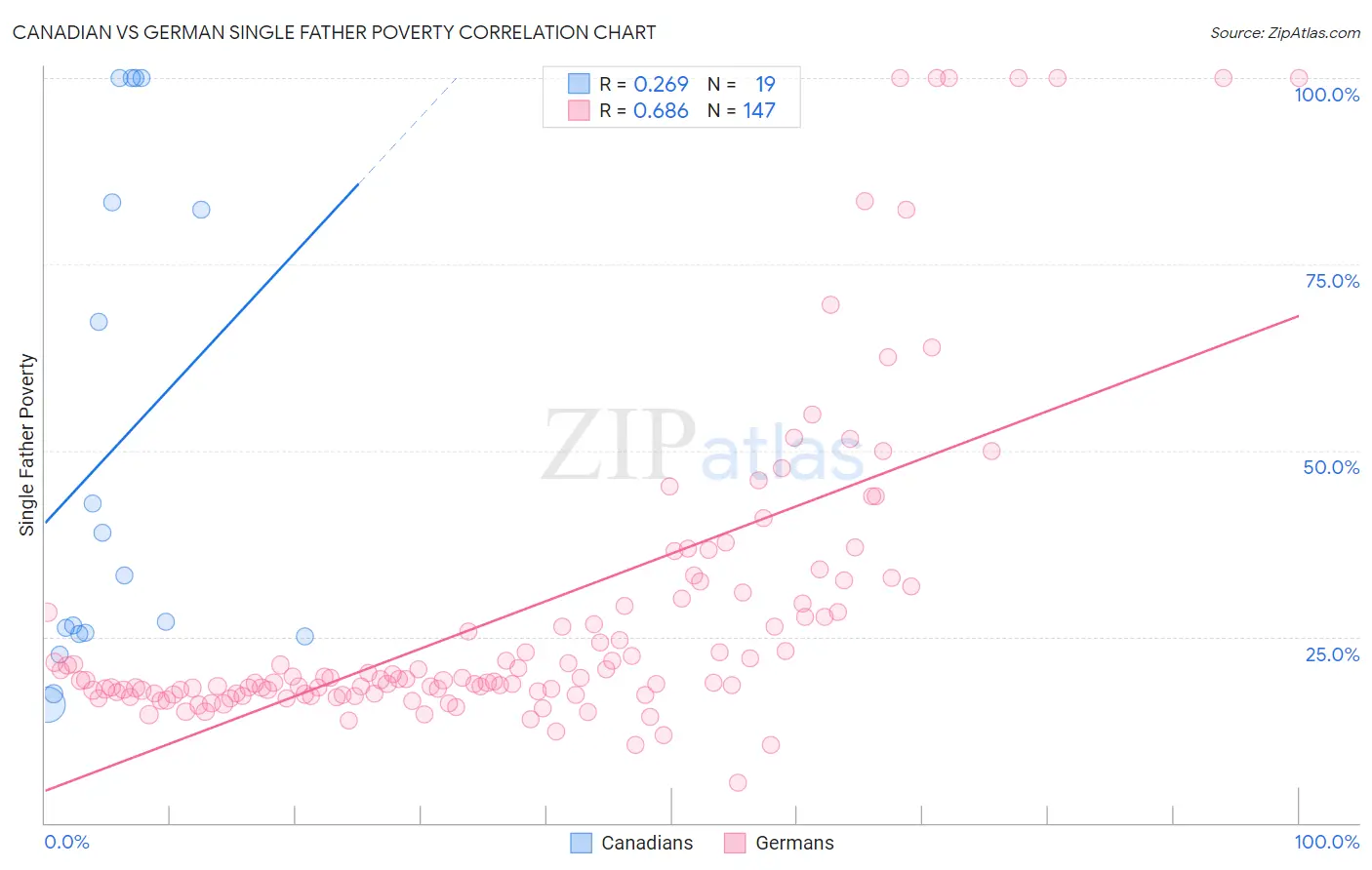 Canadian vs German Single Father Poverty