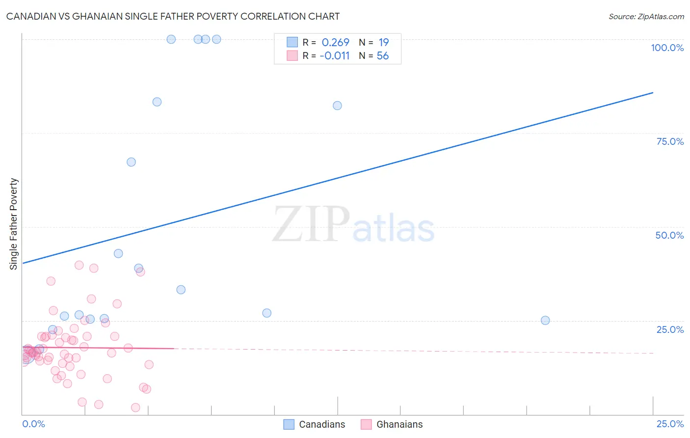Canadian vs Ghanaian Single Father Poverty