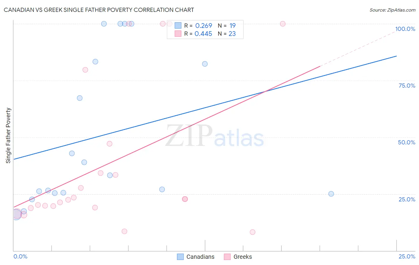 Canadian vs Greek Single Father Poverty