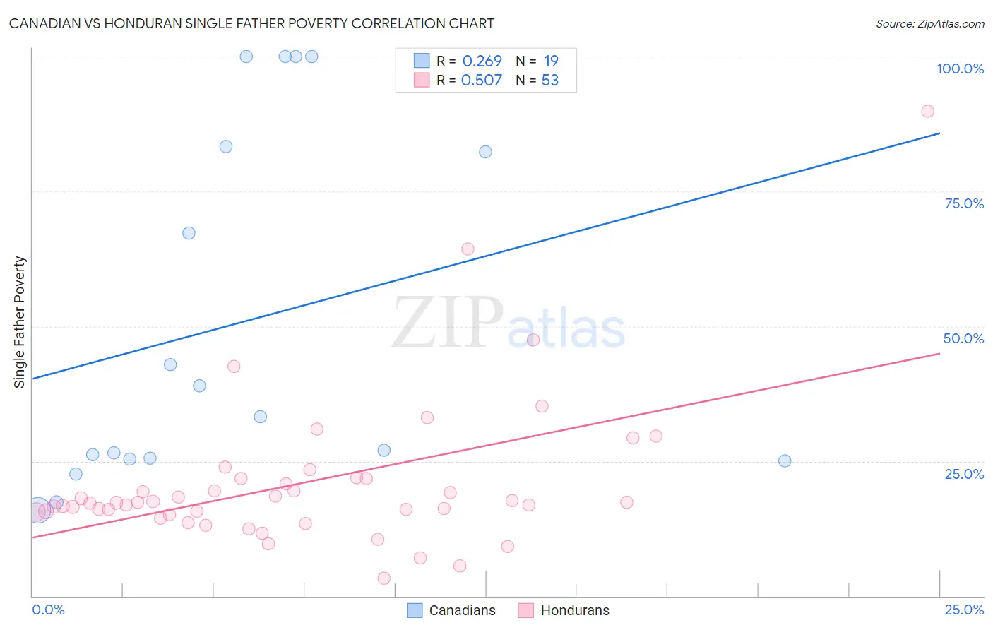 Canadian vs Honduran Single Father Poverty