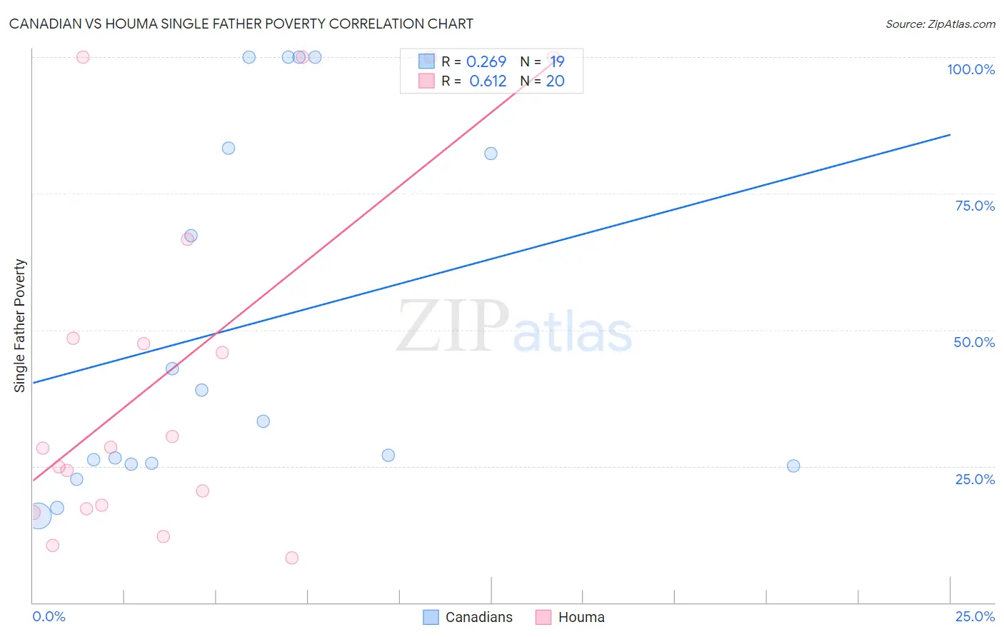 Canadian vs Houma Single Father Poverty