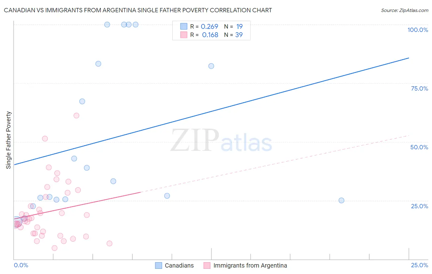 Canadian vs Immigrants from Argentina Single Father Poverty