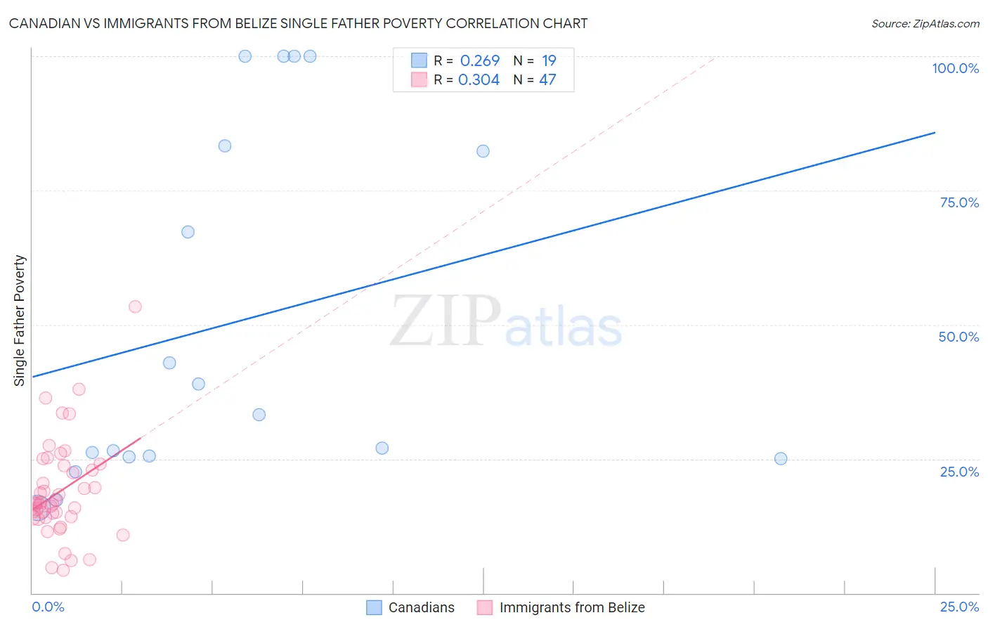 Canadian vs Immigrants from Belize Single Father Poverty