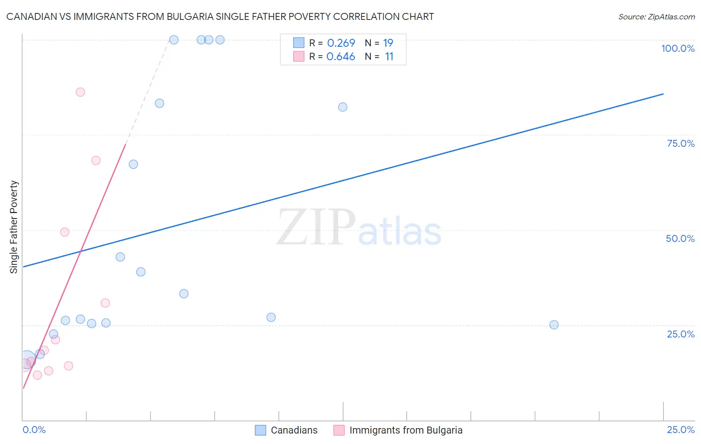 Canadian vs Immigrants from Bulgaria Single Father Poverty