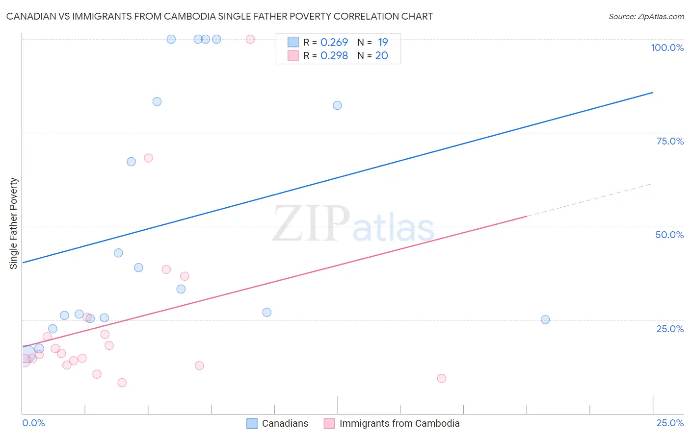Canadian vs Immigrants from Cambodia Single Father Poverty