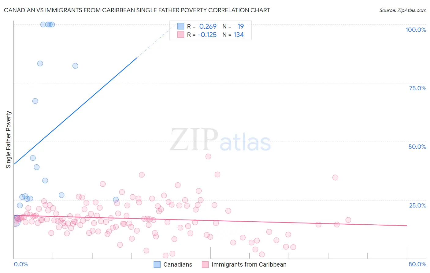 Canadian vs Immigrants from Caribbean Single Father Poverty