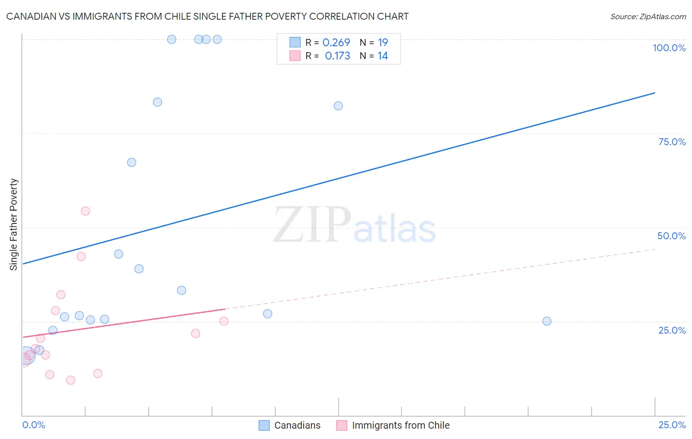 Canadian vs Immigrants from Chile Single Father Poverty