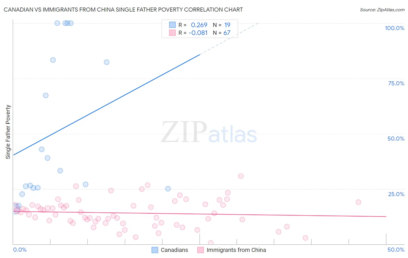 Canadian vs Immigrants from China Single Father Poverty