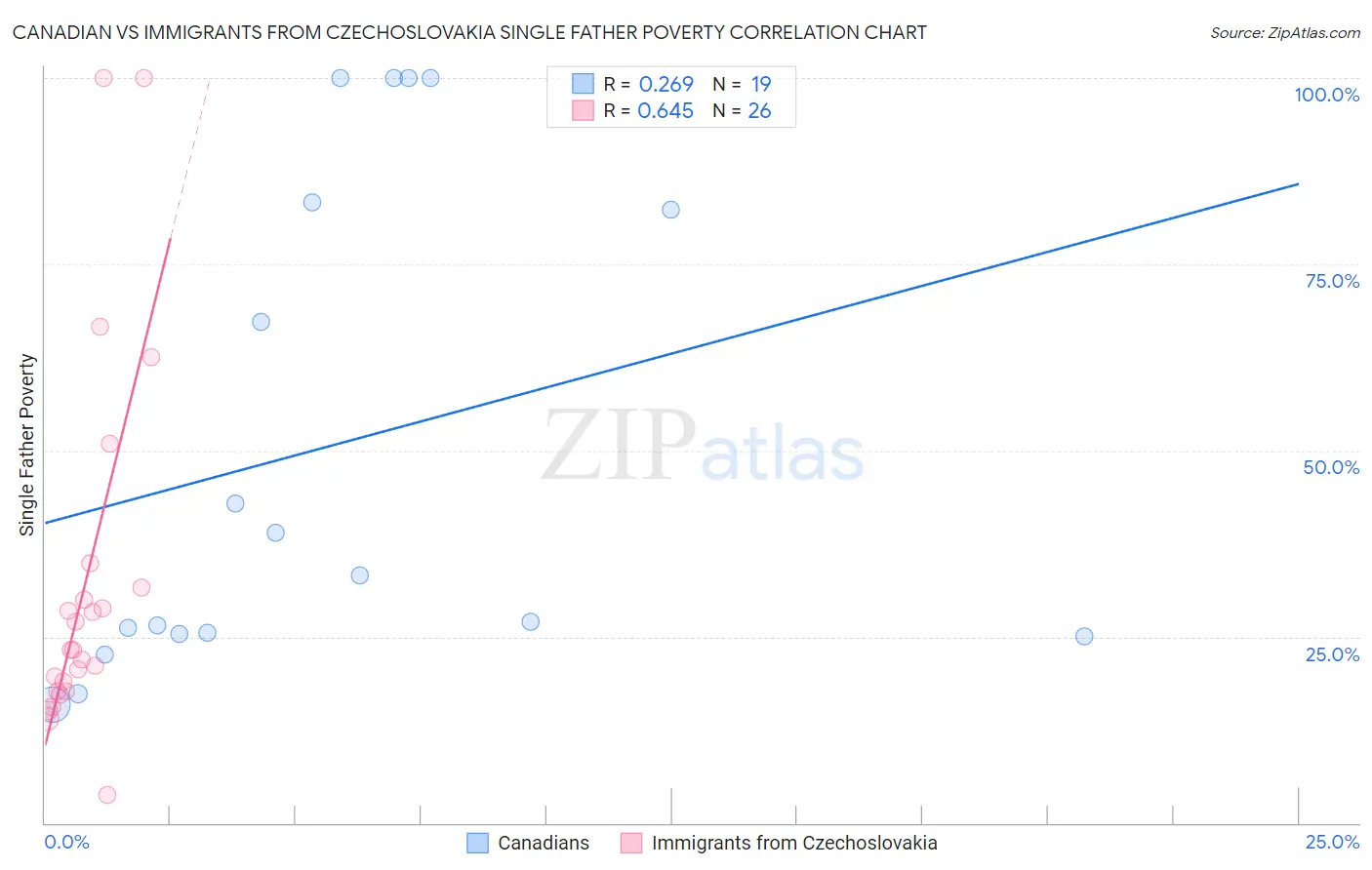 Canadian vs Immigrants from Czechoslovakia Single Father Poverty