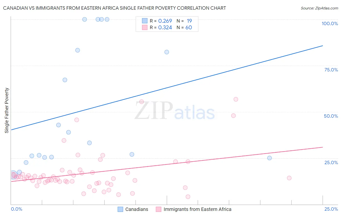 Canadian vs Immigrants from Eastern Africa Single Father Poverty