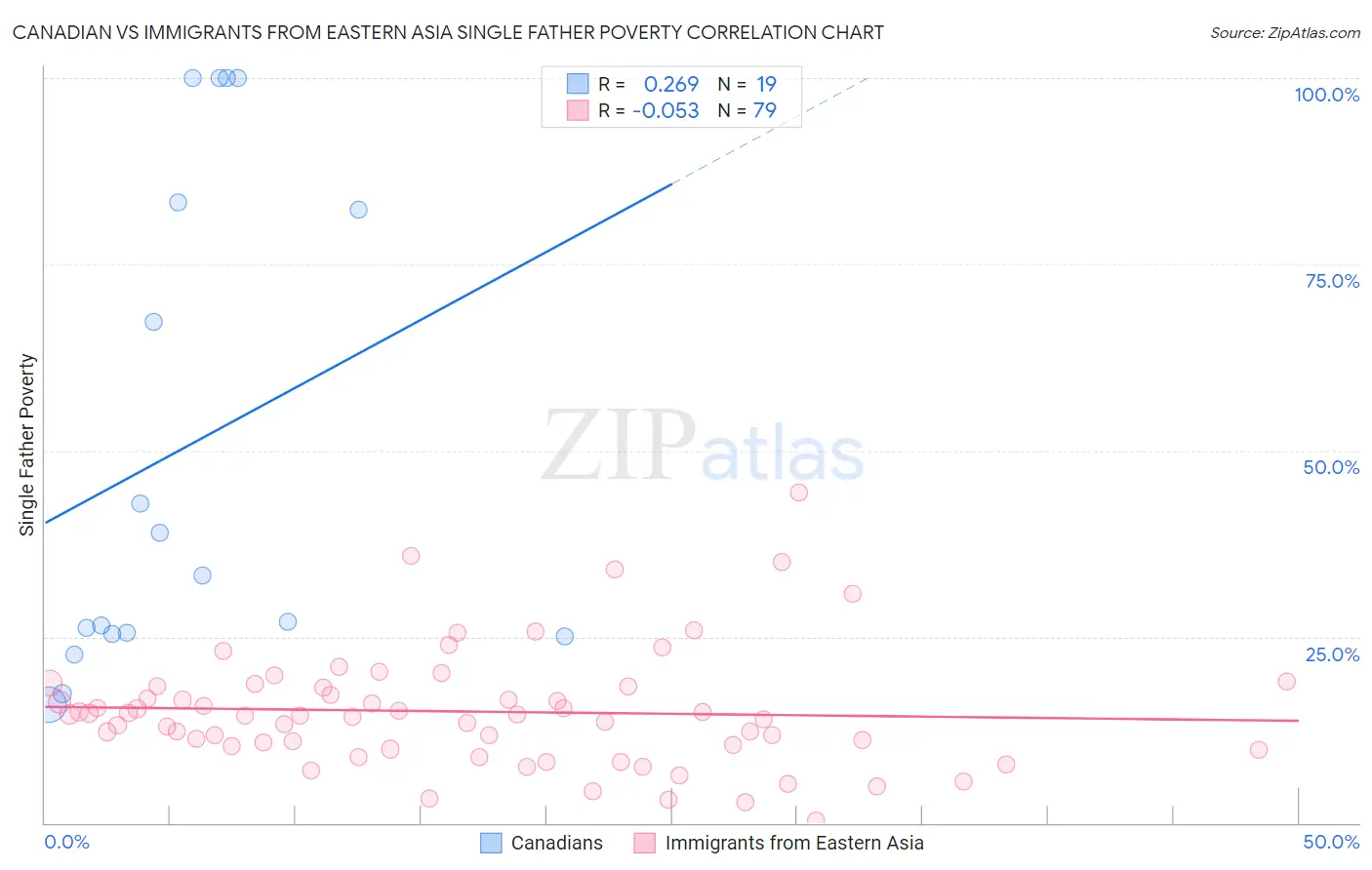 Canadian vs Immigrants from Eastern Asia Single Father Poverty