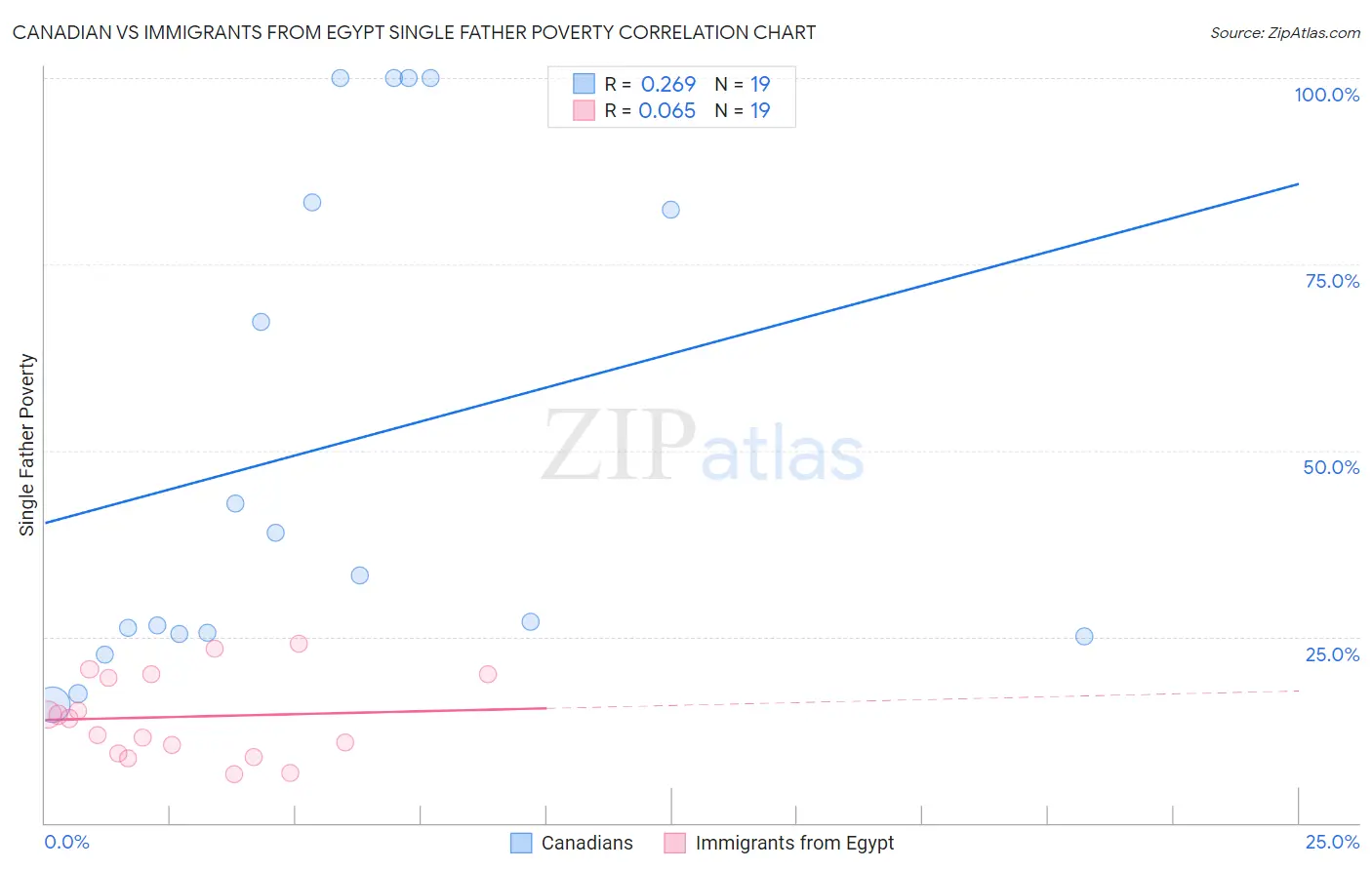 Canadian vs Immigrants from Egypt Single Father Poverty