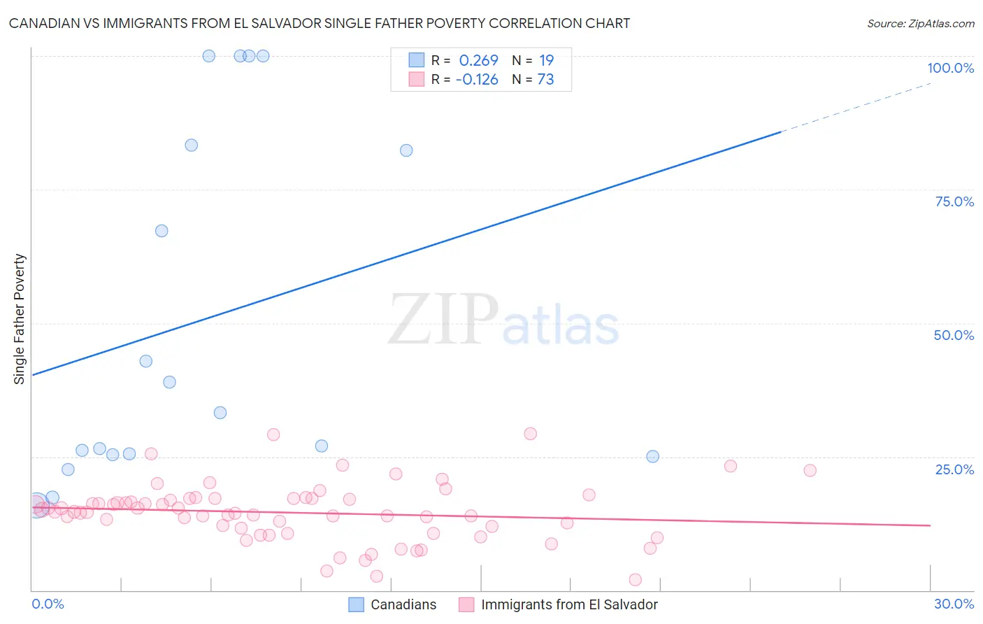 Canadian vs Immigrants from El Salvador Single Father Poverty