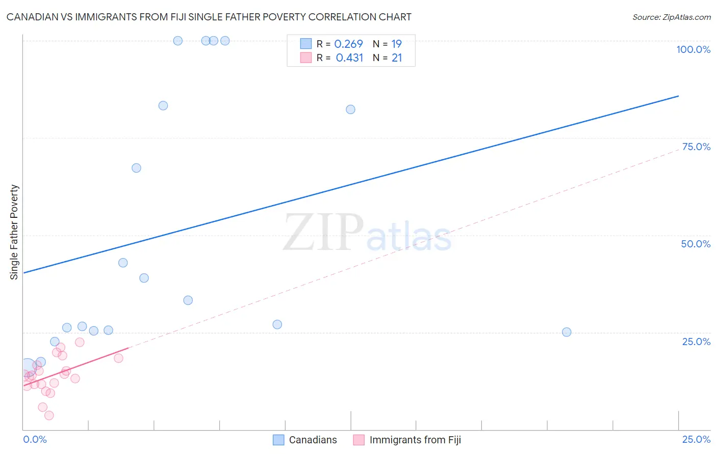 Canadian vs Immigrants from Fiji Single Father Poverty