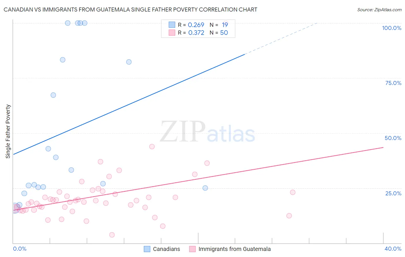 Canadian vs Immigrants from Guatemala Single Father Poverty