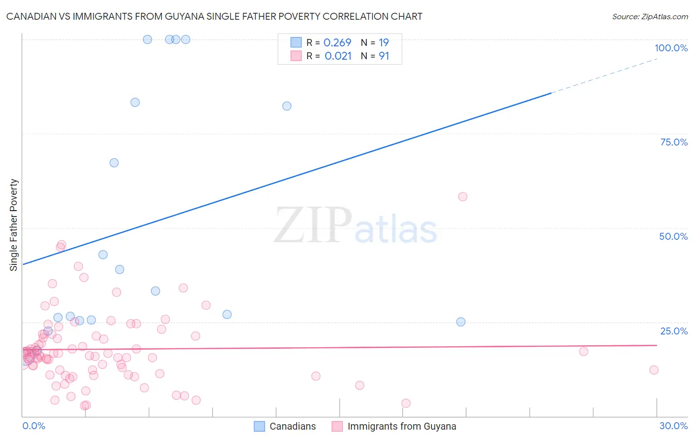 Canadian vs Immigrants from Guyana Single Father Poverty