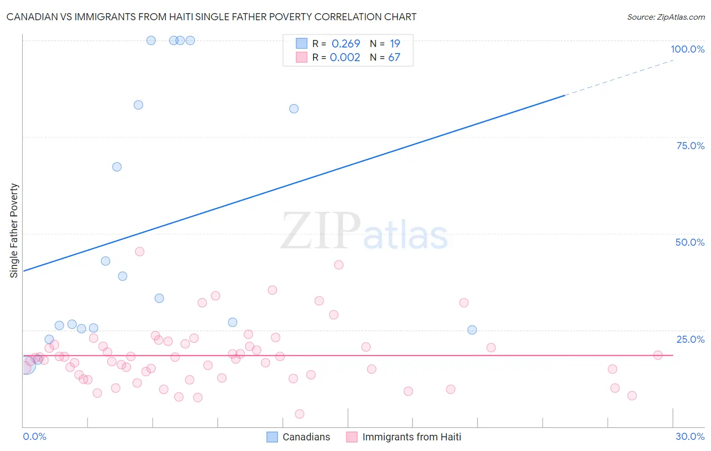 Canadian vs Immigrants from Haiti Single Father Poverty