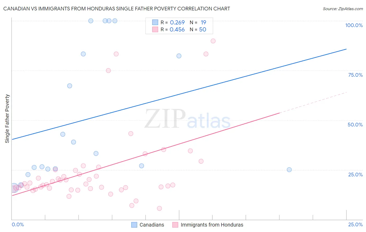 Canadian vs Immigrants from Honduras Single Father Poverty