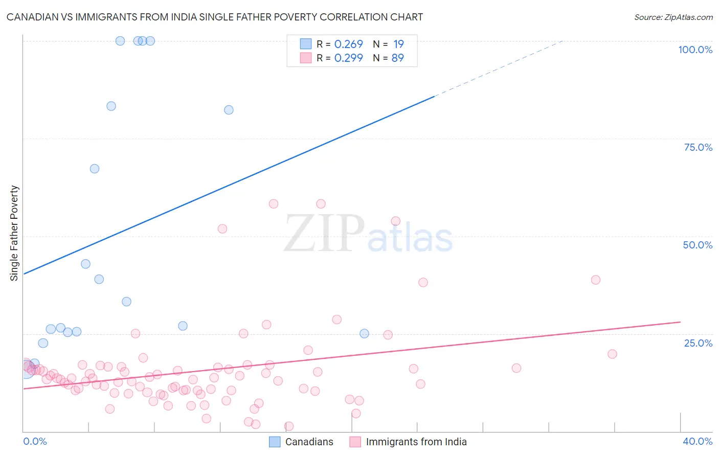 Canadian vs Immigrants from India Single Father Poverty
