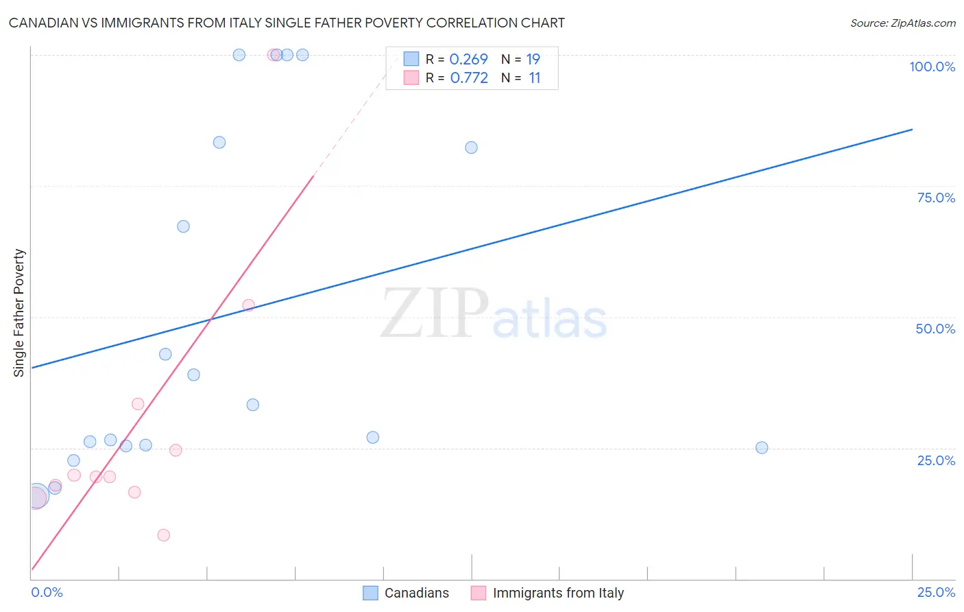 Canadian vs Immigrants from Italy Single Father Poverty