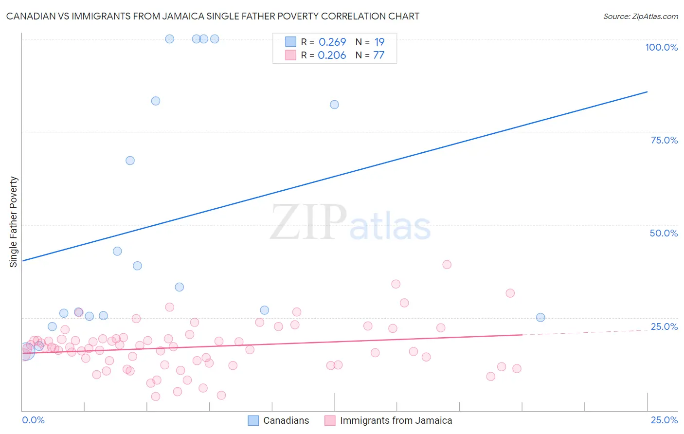 Canadian vs Immigrants from Jamaica Single Father Poverty