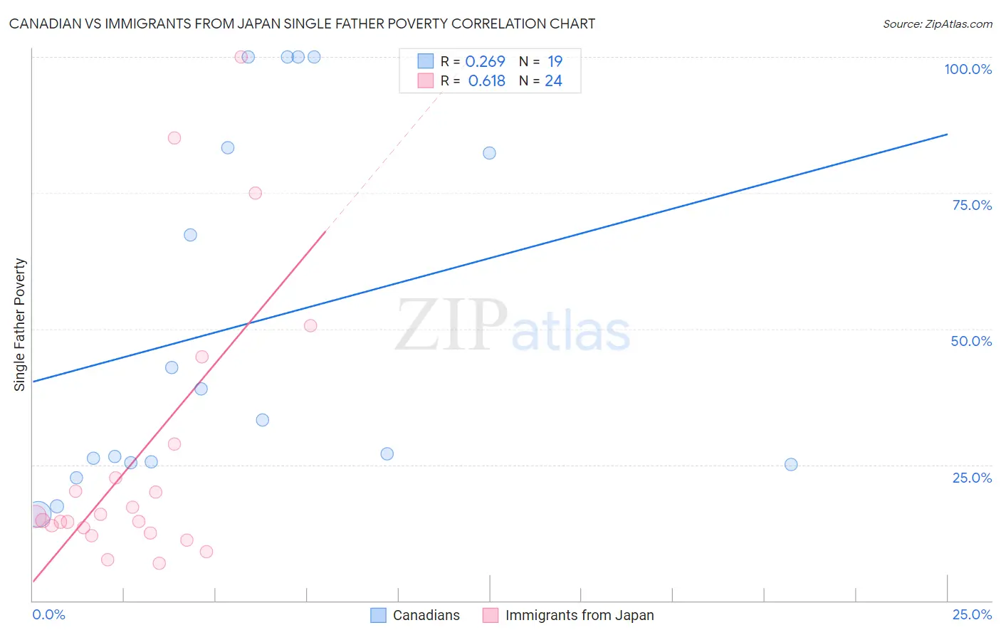 Canadian vs Immigrants from Japan Single Father Poverty