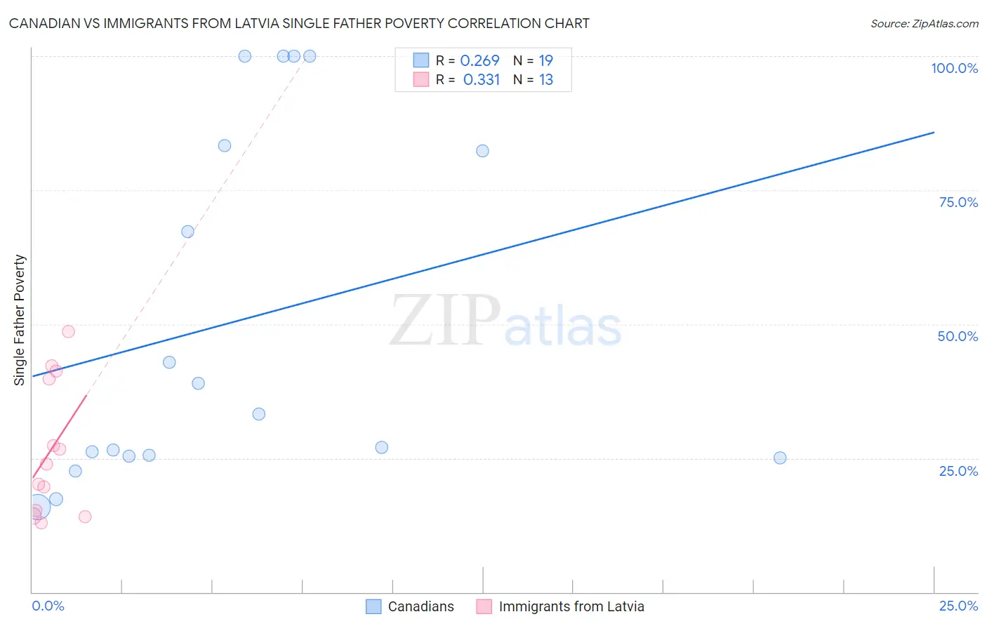 Canadian vs Immigrants from Latvia Single Father Poverty