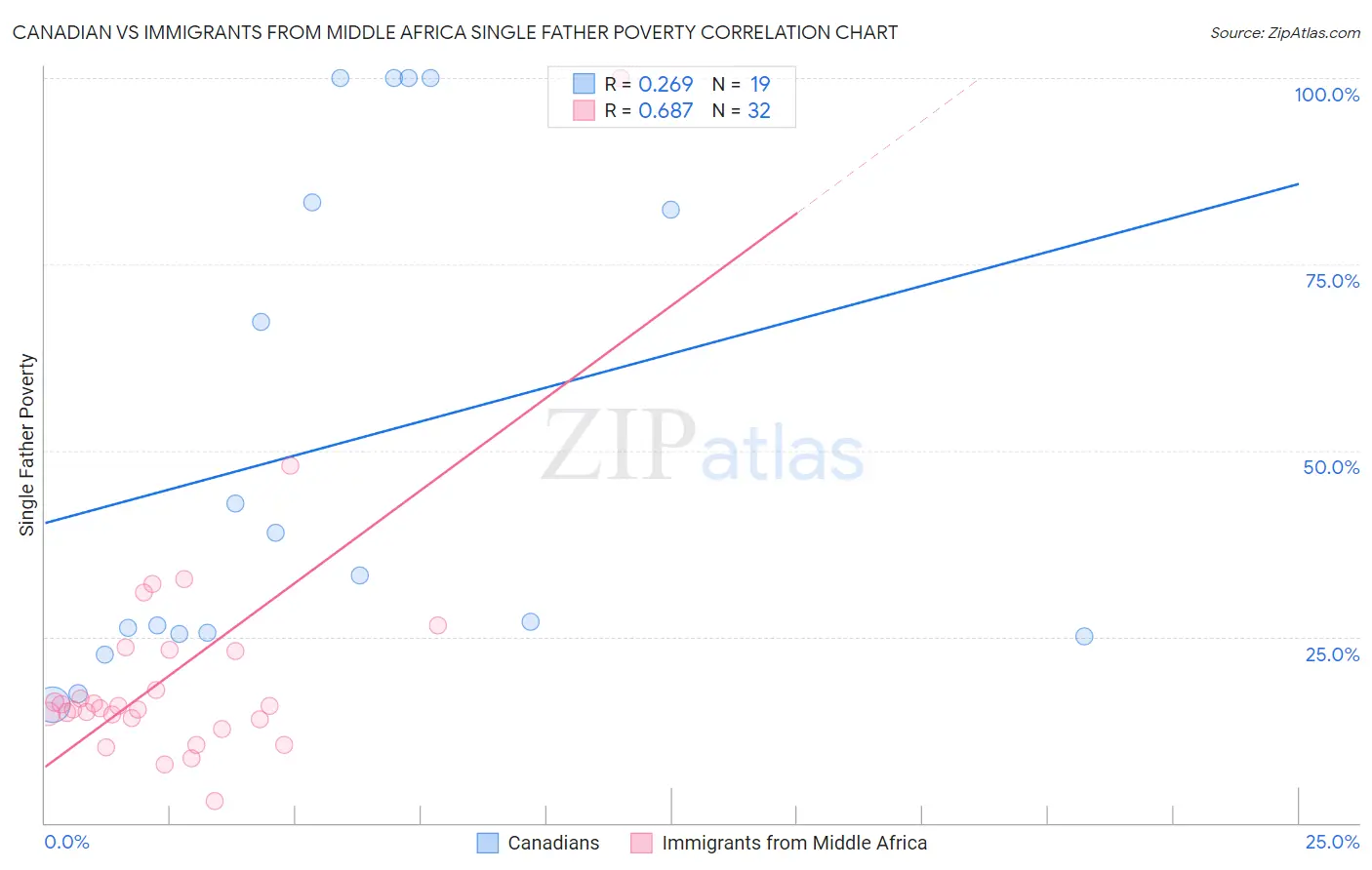 Canadian vs Immigrants from Middle Africa Single Father Poverty