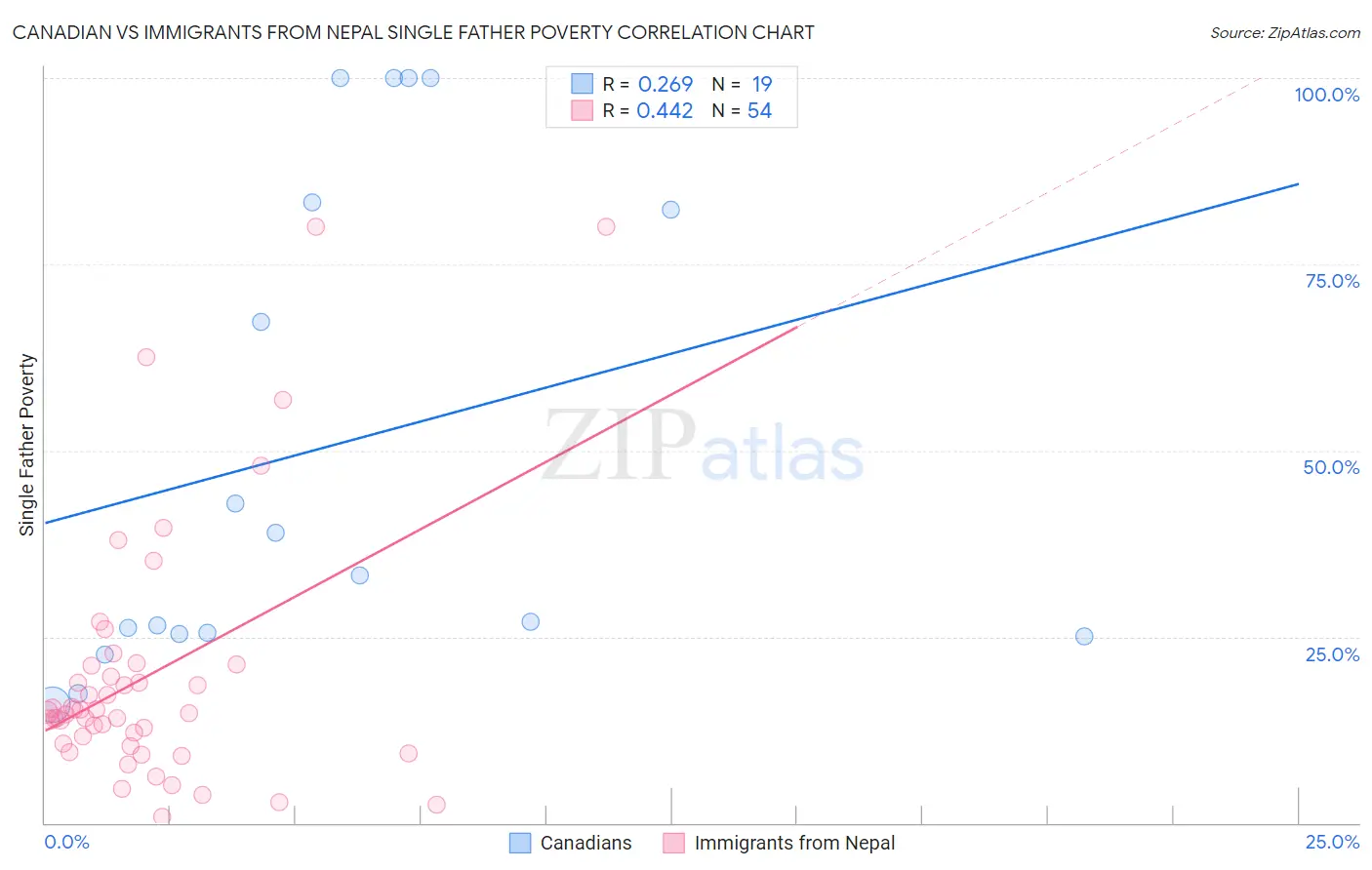 Canadian vs Immigrants from Nepal Single Father Poverty