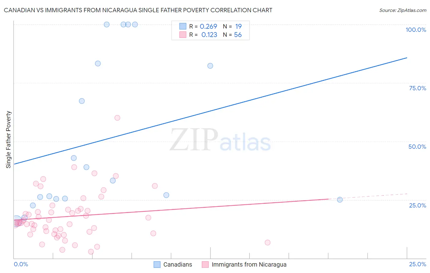 Canadian vs Immigrants from Nicaragua Single Father Poverty