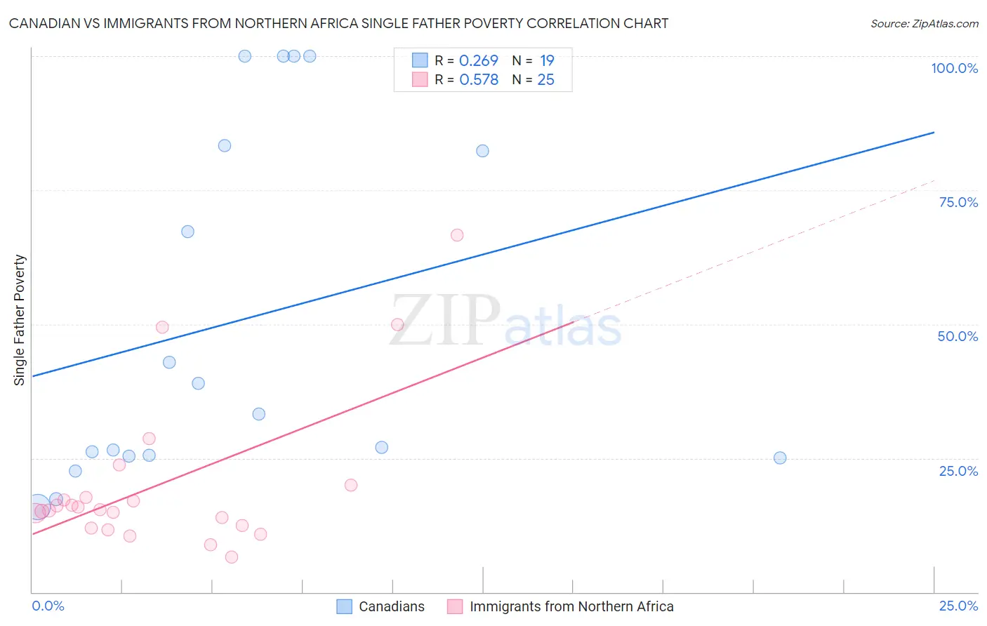 Canadian vs Immigrants from Northern Africa Single Father Poverty