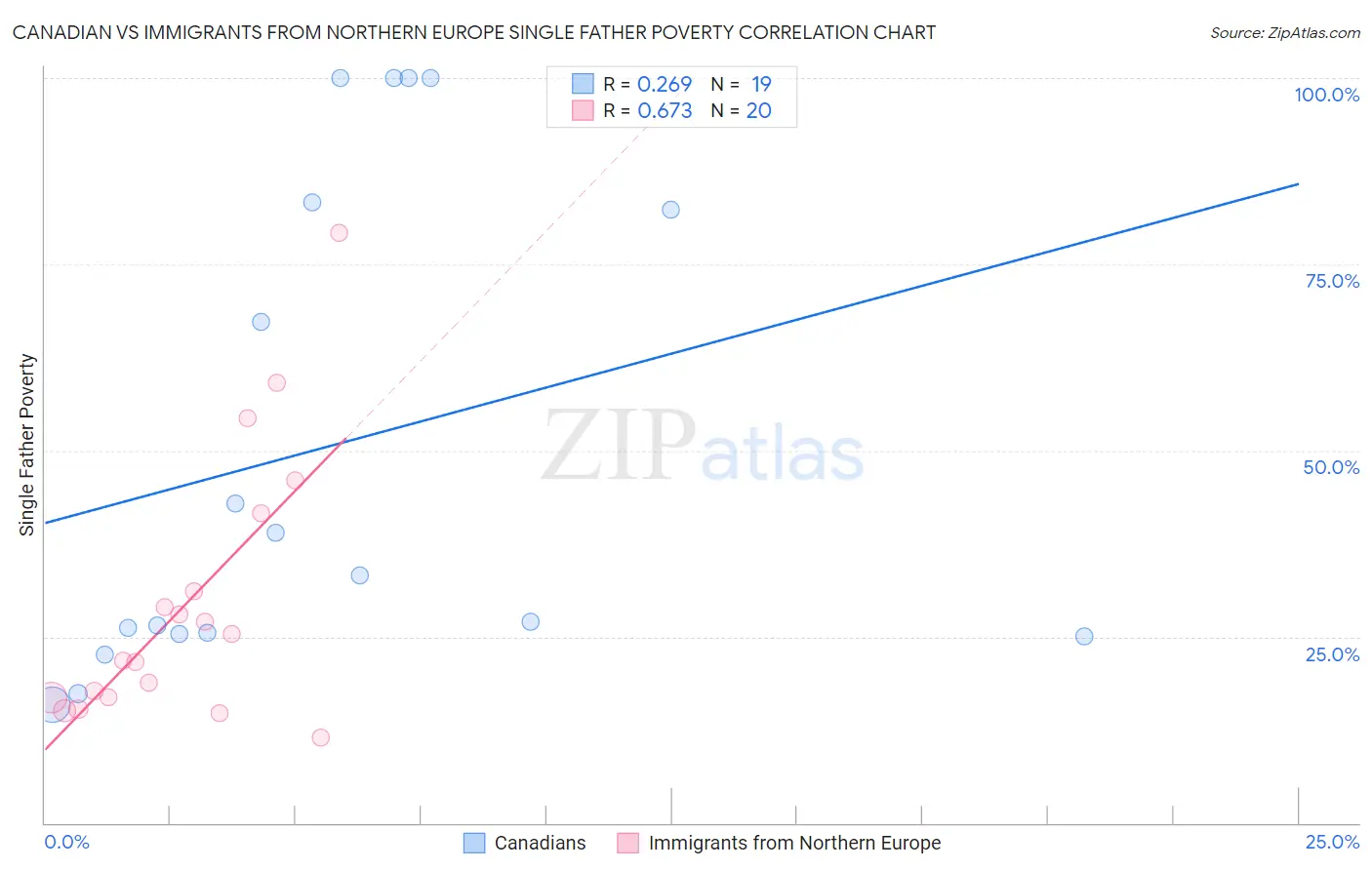 Canadian vs Immigrants from Northern Europe Single Father Poverty