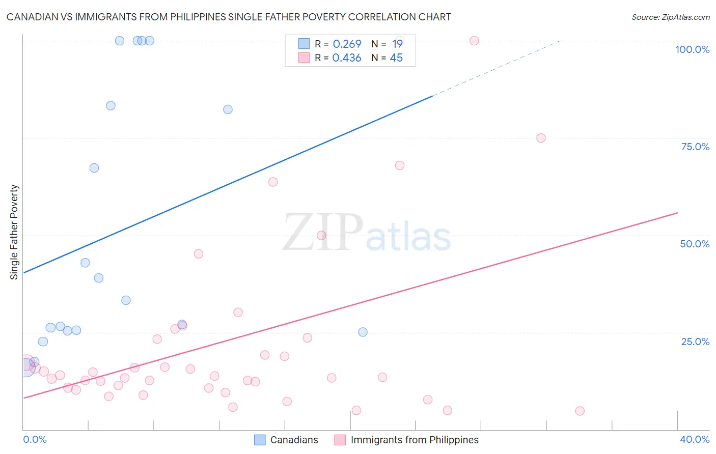 Canadian vs Immigrants from Philippines Single Father Poverty