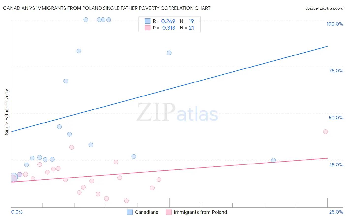 Canadian vs Immigrants from Poland Single Father Poverty