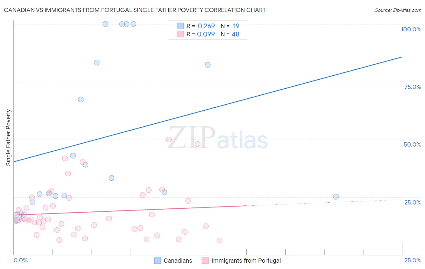 Canadian vs Immigrants from Portugal Single Father Poverty