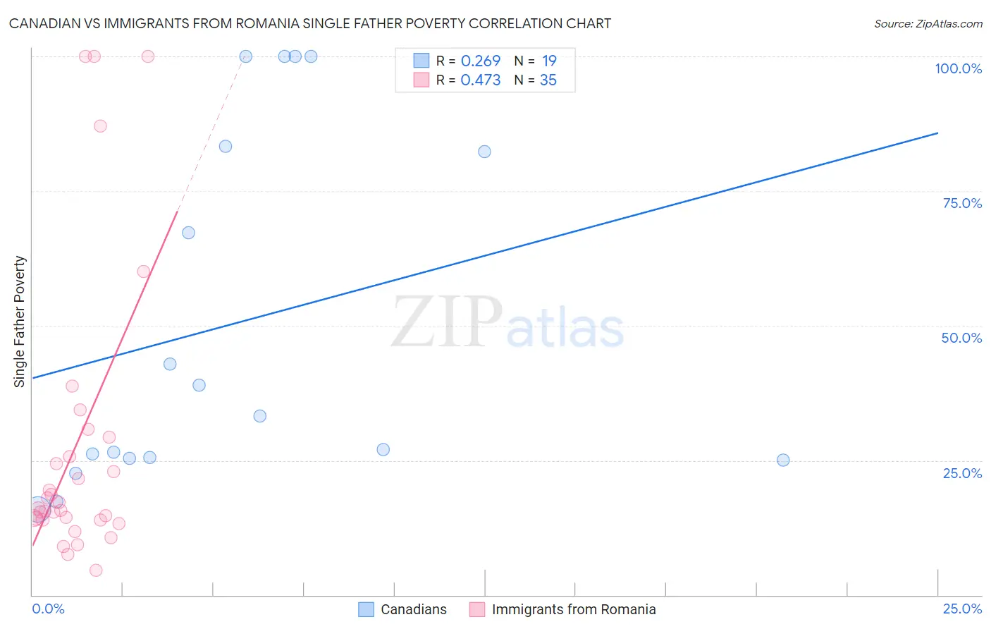 Canadian vs Immigrants from Romania Single Father Poverty