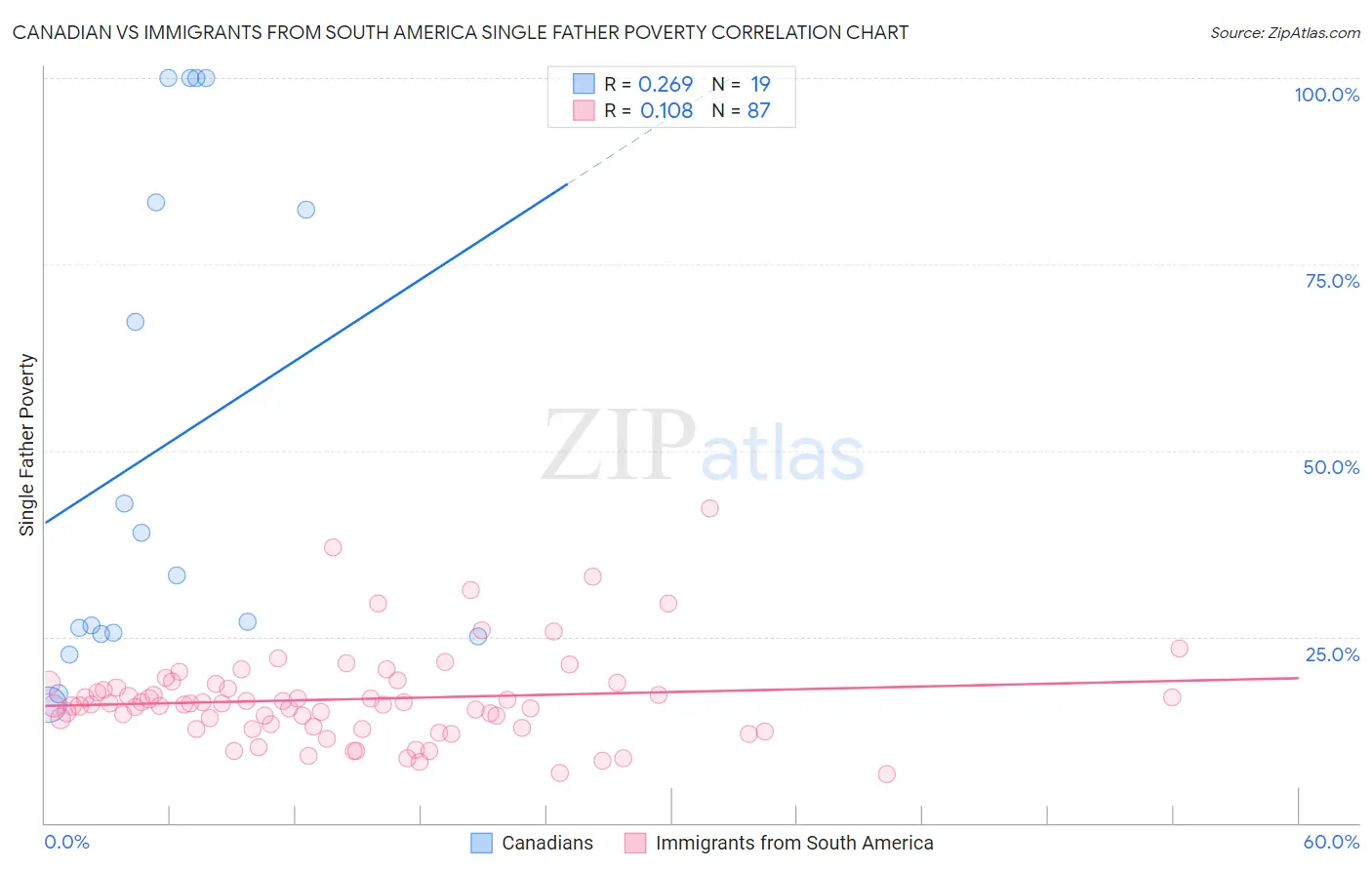 Canadian vs Immigrants from South America Single Father Poverty