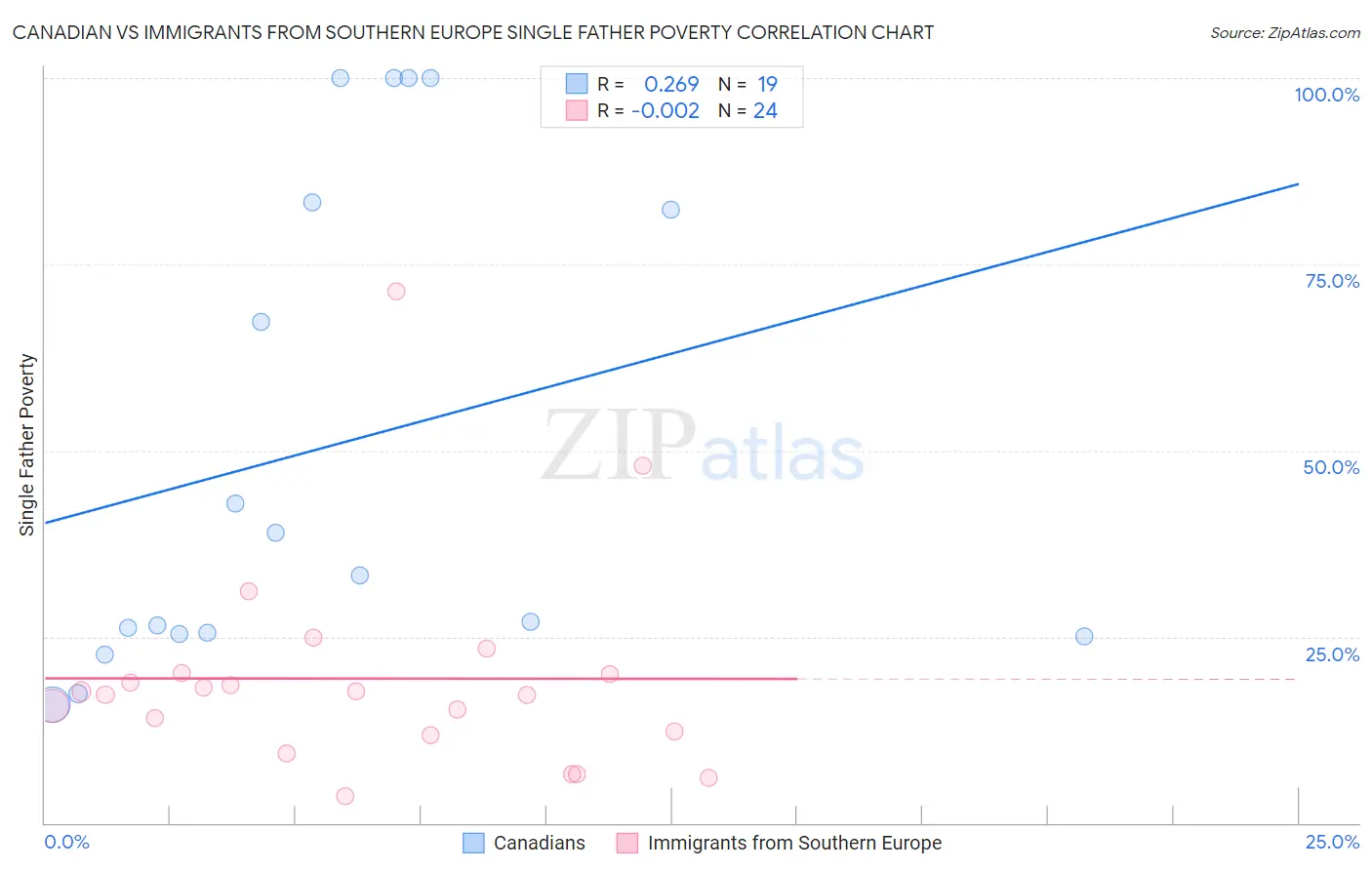 Canadian vs Immigrants from Southern Europe Single Father Poverty