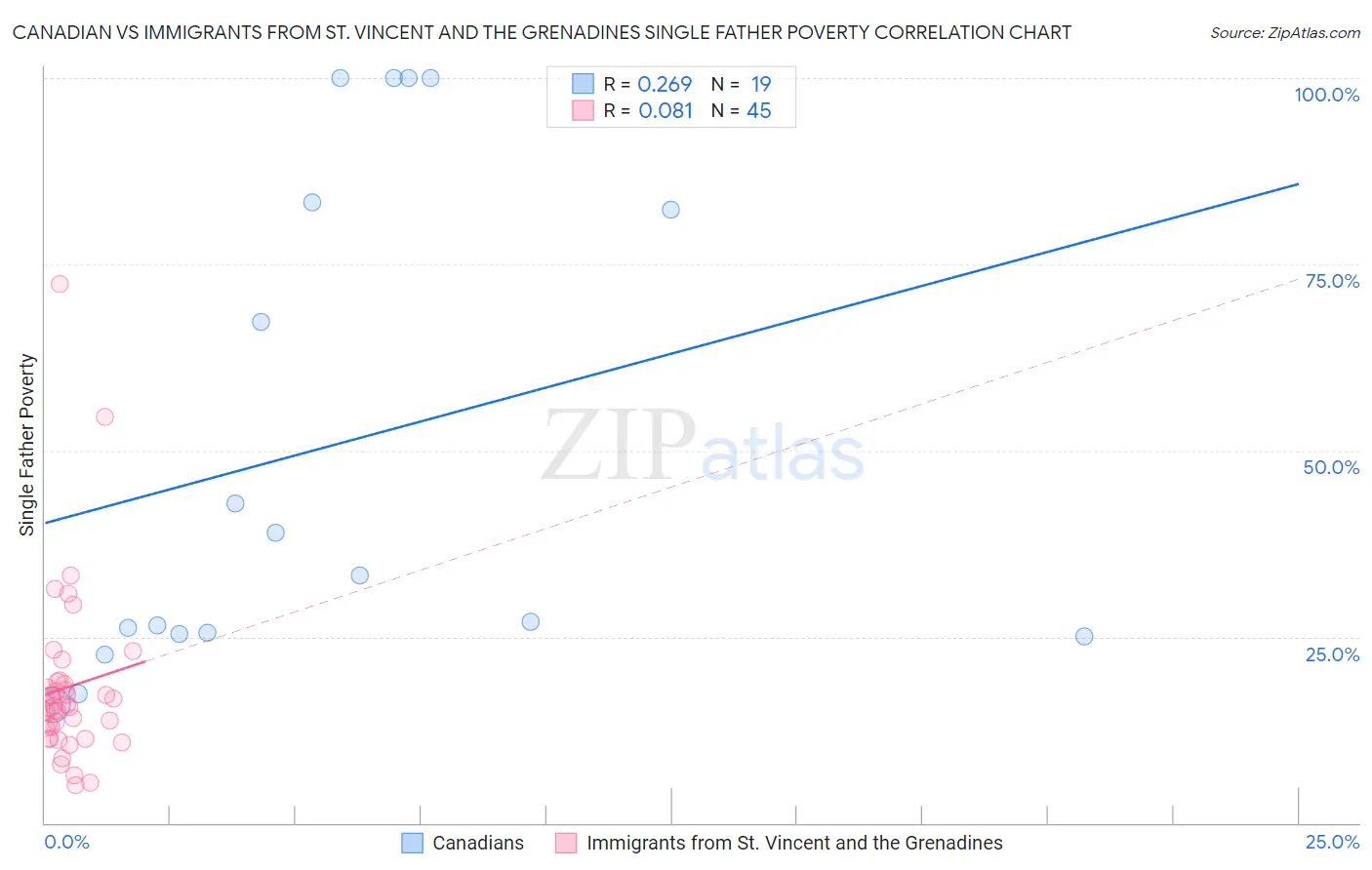 Canadian vs Immigrants from St. Vincent and the Grenadines Single Father Poverty