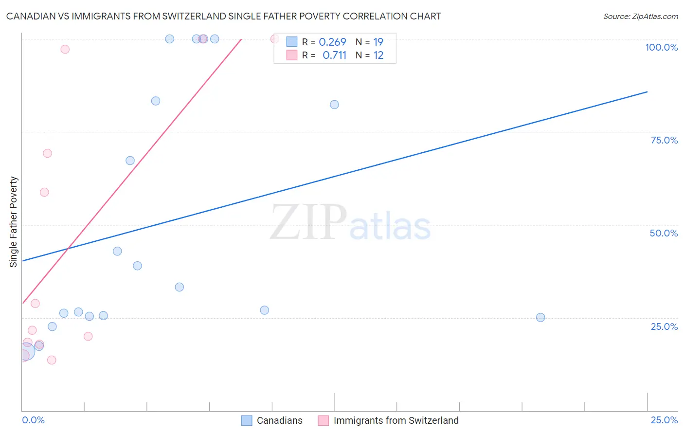 Canadian vs Immigrants from Switzerland Single Father Poverty