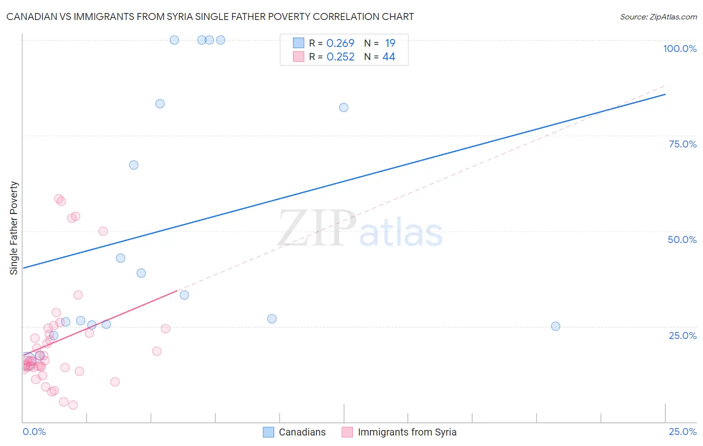 Canadian vs Immigrants from Syria Single Father Poverty