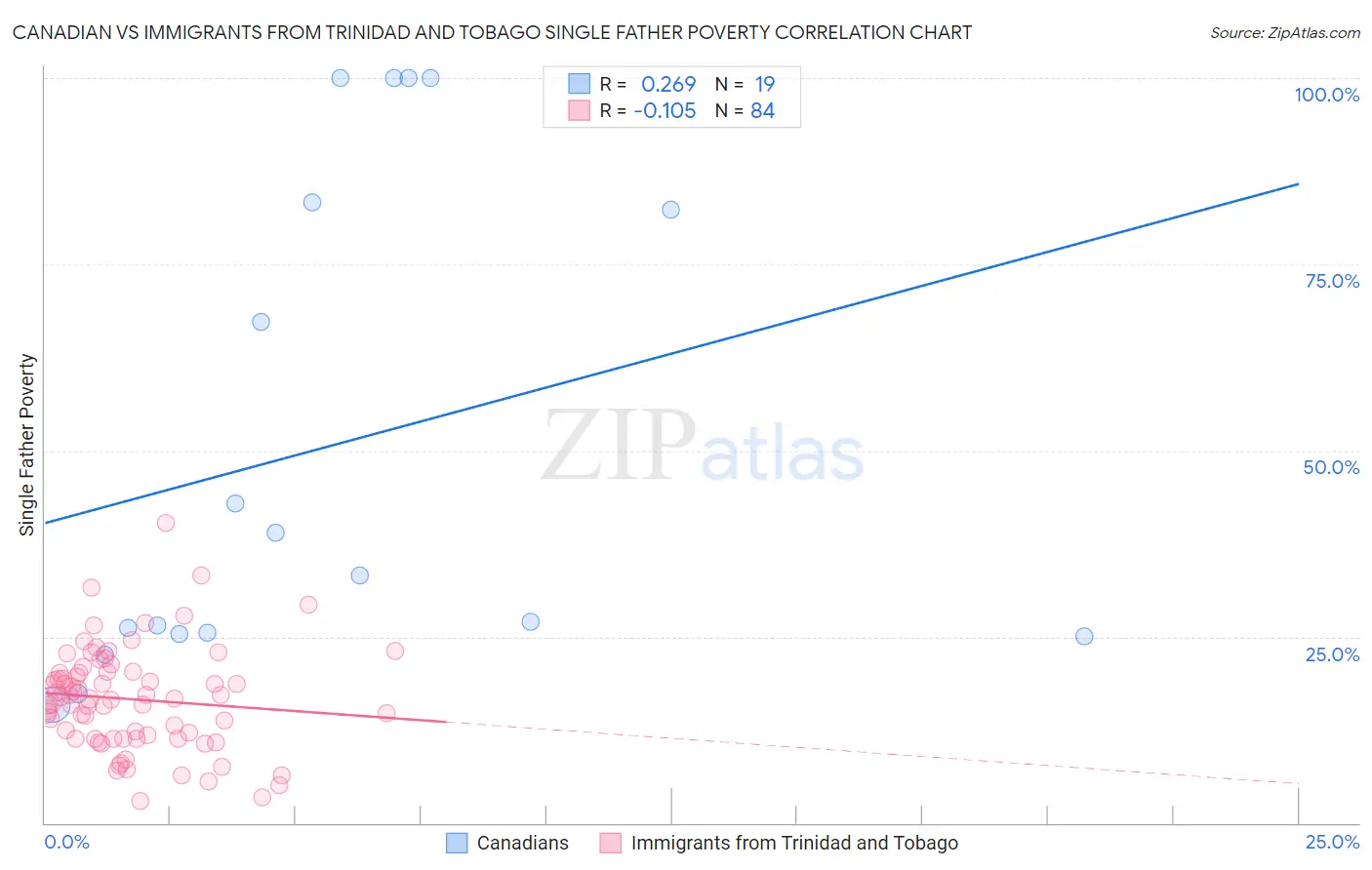 Canadian vs Immigrants from Trinidad and Tobago Single Father Poverty
